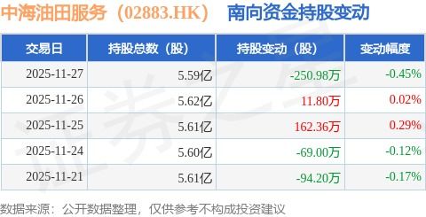 中海油田服務南向資金減持250.98萬股，數據處理業務迎來新挑戰